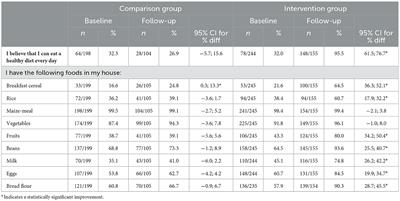 Impact of a nutrition education intervention on nutrition-related self-efficacy and locus of control among women in Lesotho